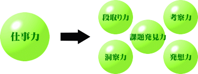 仕事力→段取り力、考察力、課題発見力、洞察力、発想力
