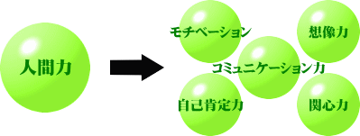 人間力→モチベーション、想像力、コミュニケーション力、自己肯定力、関心力