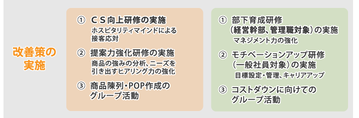 改善策の実施