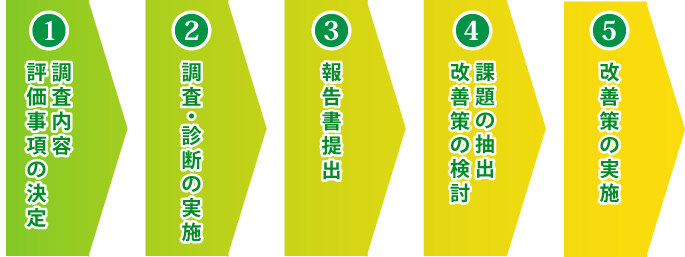 調査内容・評価事項の決定。調査・診断の実施。報告書提出。課題の抽出・改善策の検討。改善策の実施。